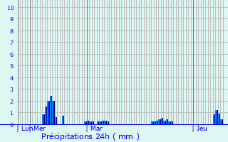 Graphique des précipitations prvues pour Saint-Germain-en-Cogls