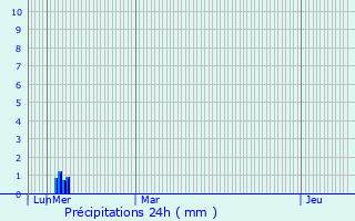 Graphique des précipitations prvues pour Poujols