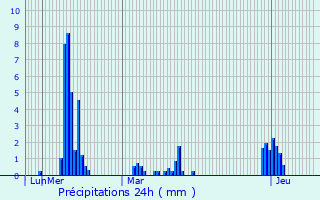 Graphique des précipitations prvues pour Vorly