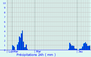 Graphique des précipitations prvues pour Taninges