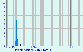 Graphique des précipitations prvues pour Viviers