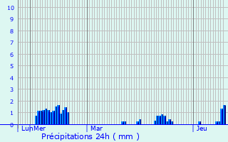 Graphique des précipitations prvues pour Saint-Vith
