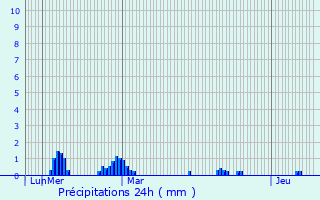 Graphique des précipitations prvues pour Plougonver