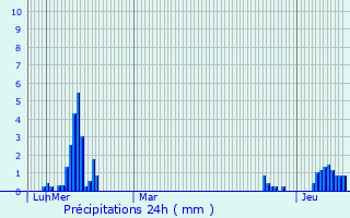 Graphique des précipitations prvues pour Allonzier-la-Caille