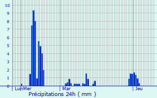 Graphique des précipitations prvues pour Trouy