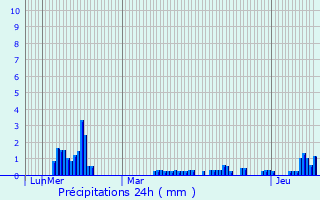 Graphique des précipitations prvues pour Bogny-Sur-Meuse