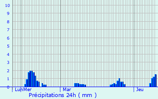 Graphique des précipitations prvues pour Py