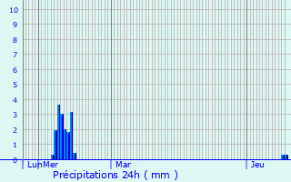 Graphique des précipitations prvues pour Embrun