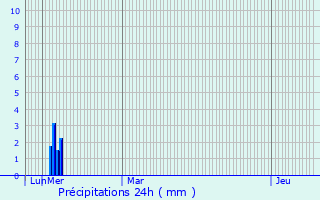 Graphique des précipitations prvues pour Sorbs