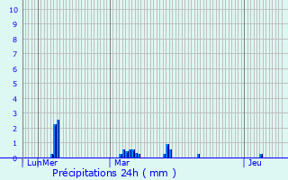 Graphique des précipitations prvues pour Culan