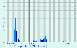 Graphique des précipitations prvues pour La Groutte