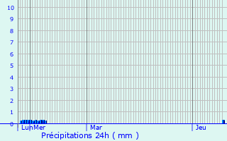 Graphique des précipitations prvues pour Urau