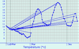 Graphique des tempratures prvues pour Saurat