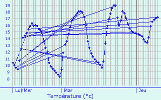 Graphique des tempratures prvues pour Saint-Martin-de-Juillers