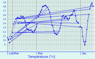 Graphique des tempratures prvues pour Les Sorinires