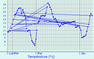 Graphique des tempratures prvues pour Verneuil-en-Halatte