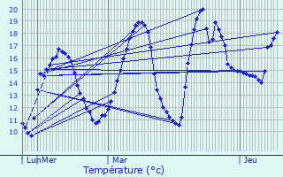 Graphique des tempratures prvues pour Cierzac