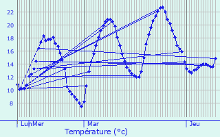 Graphique des tempratures prvues pour Doissat