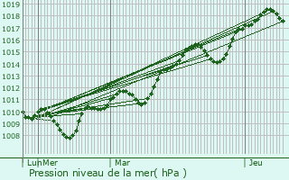 Graphe de la pression atmosphrique prvue pour Montagnac