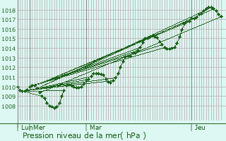 Graphe de la pression atmosphrique prvue pour Aumelas