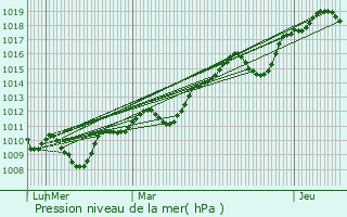 Graphe de la pression atmosphrique prvue pour Cbazan