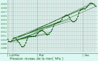 Graphe de la pression atmosphrique prvue pour Poilhs