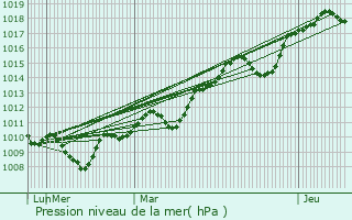Graphe de la pression atmosphrique prvue pour Villeneuvette