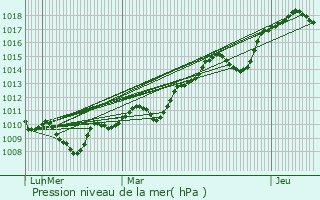 Graphe de la pression atmosphrique prvue pour Saint-Jean-de-la-Blaquire