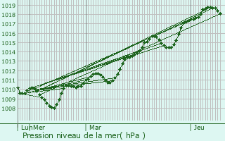 Graphe de la pression atmosphrique prvue pour Le Poujol-sur-Orb