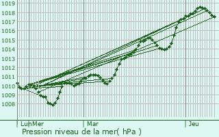 Graphe de la pression atmosphrique prvue pour Saint-tienne-de-Gourgas