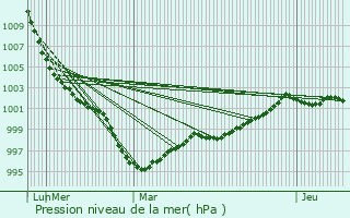Graphe de la pression atmosphrique prvue pour Plouezoc