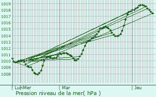Graphe de la pression atmosphrique prvue pour Sorbs