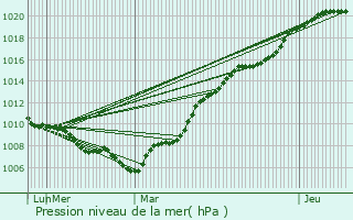 Graphe de la pression atmosphrique prvue pour Mign-Auxances
