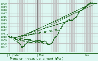 Graphe de la pression atmosphrique prvue pour Drevant