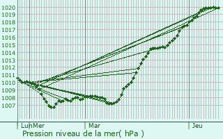 Graphe de la pression atmosphrique prvue pour Berry-Bouy