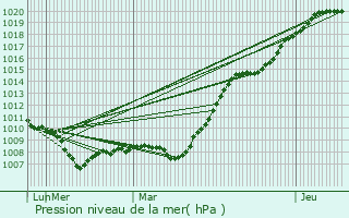 Graphe de la pression atmosphrique prvue pour Vorly