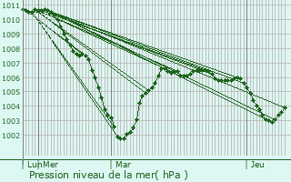 Graphe de la pression atmosphrique prvue pour Lede