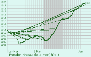 Graphe de la pression atmosphrique prvue pour Mornay-Berry