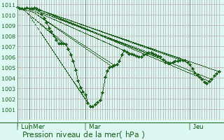 Graphe de la pression atmosphrique prvue pour Deerlijk