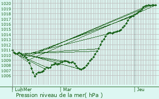 Graphe de la pression atmosphrique prvue pour Sancergues