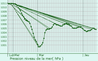 Graphe de la pression atmosphrique prvue pour Arleux-en-Gohelle