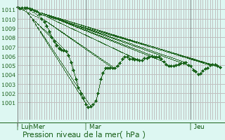 Graphe de la pression atmosphrique prvue pour Achiet-le-Grand