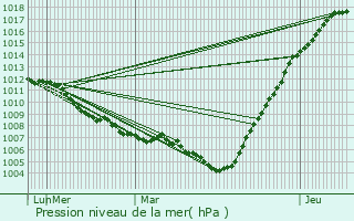 Graphe de la pression atmosphrique prvue pour Berchem-Sainte-Agathe