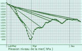 Graphe de la pression atmosphrique prvue pour Charleval