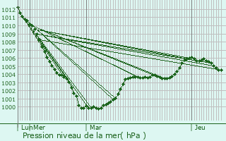 Graphe de la pression atmosphrique prvue pour Montamy