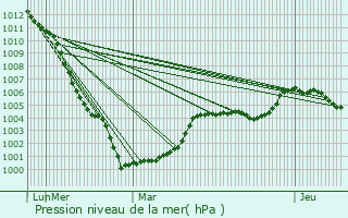 Graphe de la pression atmosphrique prvue pour La Fort-Auvray