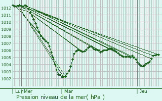 Graphe de la pression atmosphrique prvue pour Gizy