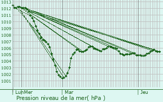 Graphe de la pression atmosphrique prvue pour Berzy-le-Sec