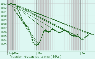 Graphe de la pression atmosphrique prvue pour Rilly-la-Montagne