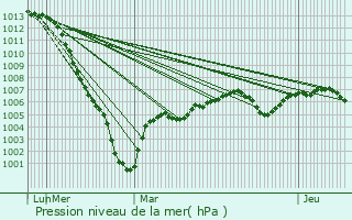 Graphe de la pression atmosphrique prvue pour Audeville